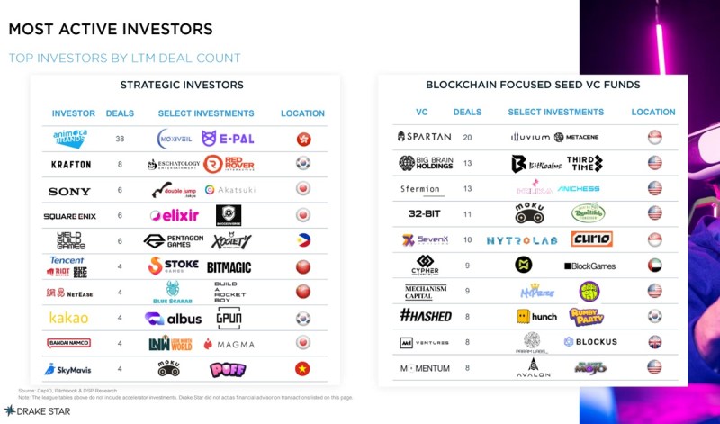 Top investors in Q3 2024 for games.