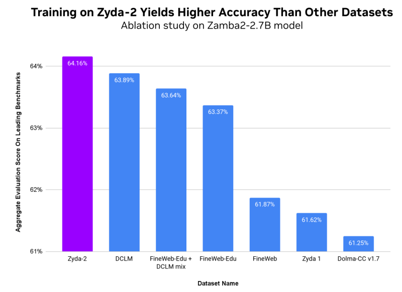 Zyda-2 performance