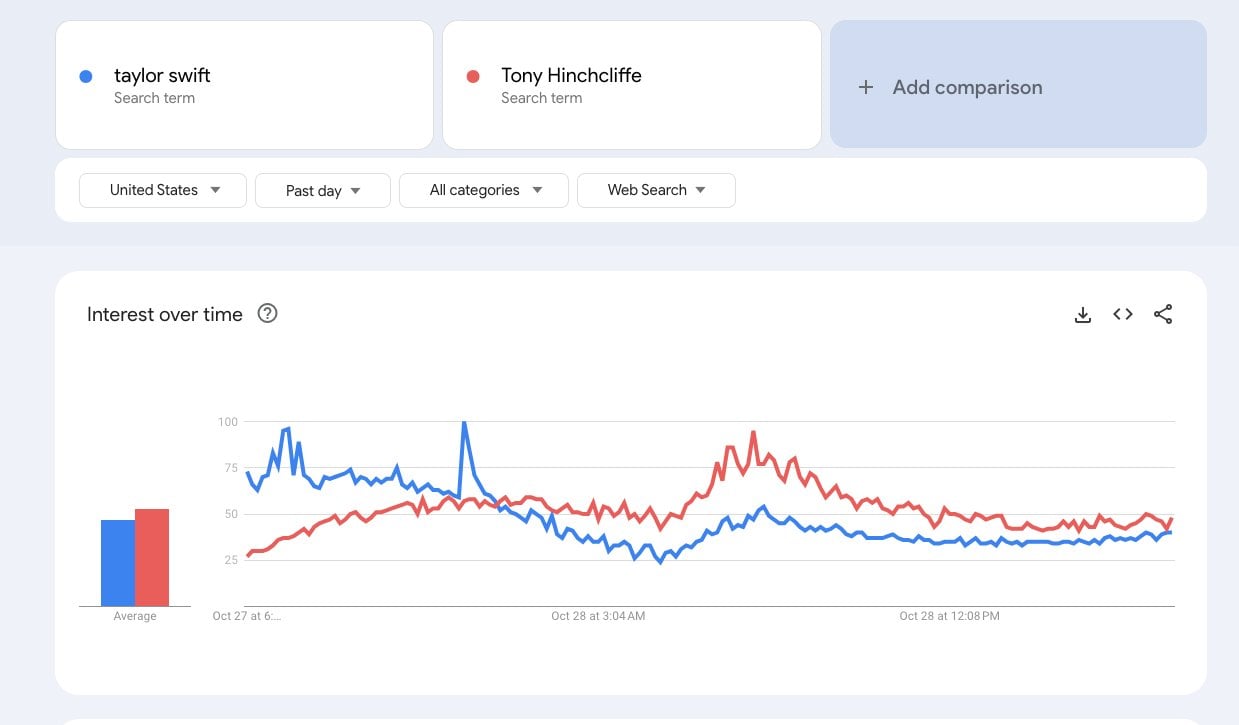 Tony Hinchcliffe and Taylor Swift trending chart.