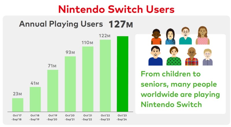 The number of Nintendo Switch users has grown across seven years.