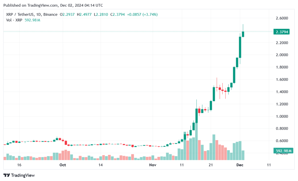 XRP lật đổ USDT và Solana sau khi giá tăng 27% - 1