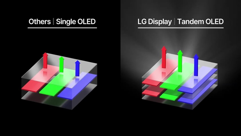 Sơ đồ hiển thị Tandem OLED Tech so với công nghệ OLED bình thường